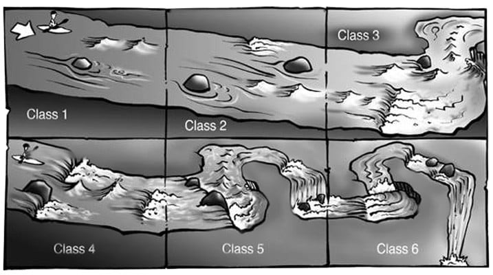 River Rating Classification