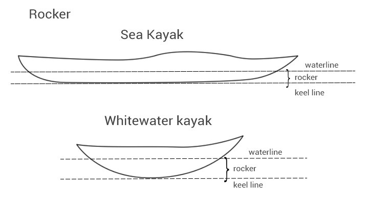 Kayak Rocker Scheme