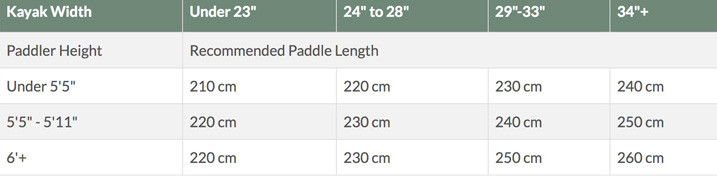 Optimum Paddle Length Chart