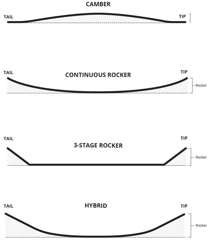 Scheme On How Rocker Curvature And Fins Affect Board Performance