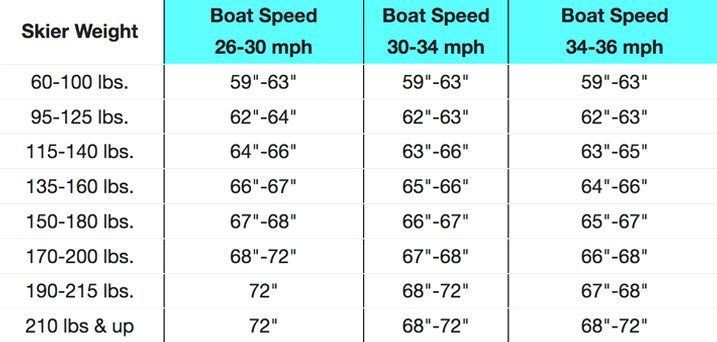 Slalom Waterskiing Length Chart